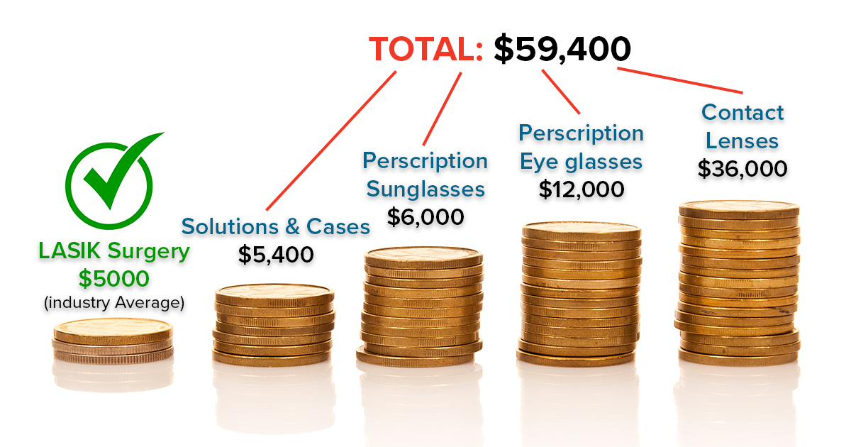 How Affordable is Lasik? 2020 Institute
